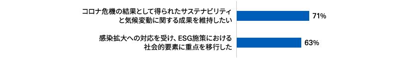 以下の意見に賛同するCEOの割合