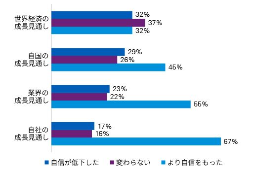 2020年1月時点と比較した今後3年間の成長に対するCEOの自信