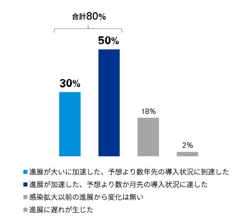 オペレーションのデジタル化に関する進展の変化