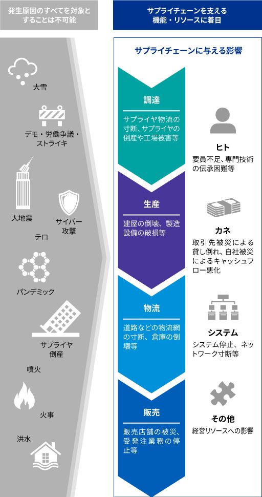 グローバルサプライチェーンマネジメント_図表1