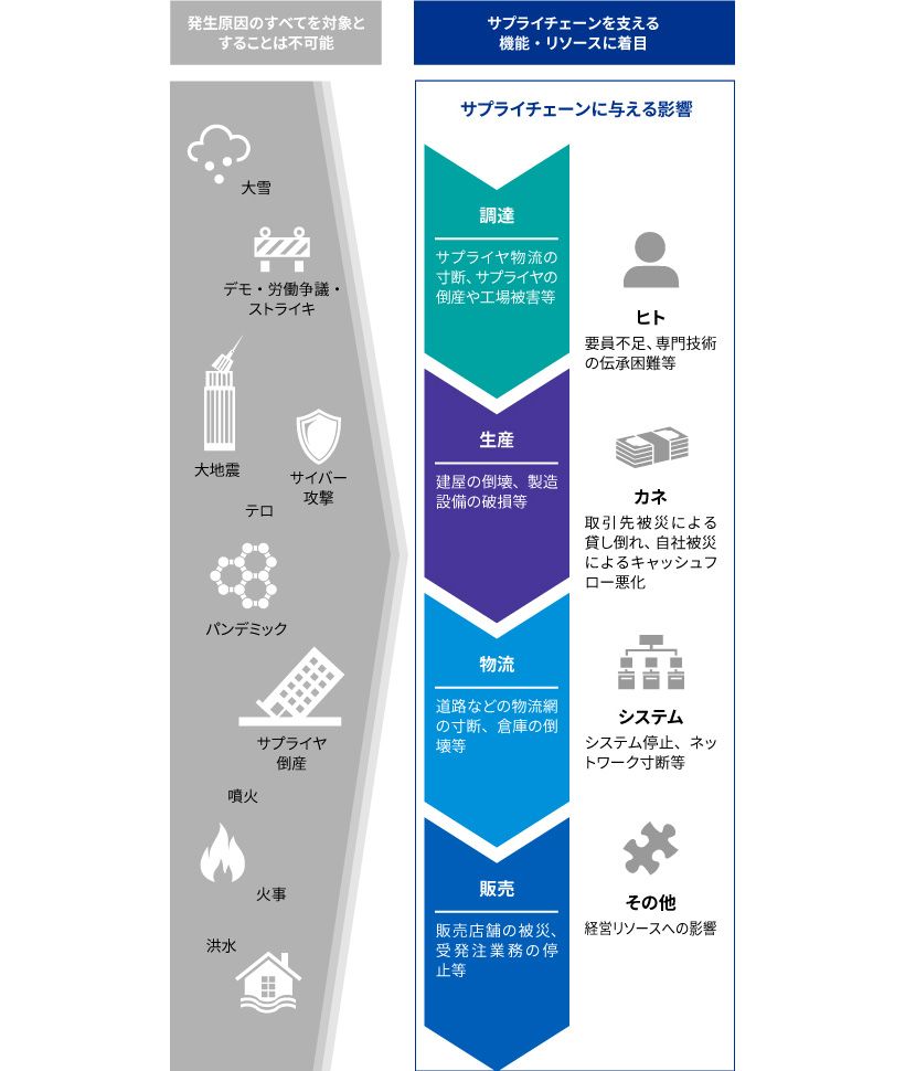 グローバルサプライチェーンマネジメント_図表1