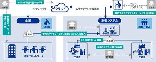 外的要因 サイバー攻撃の高度化と影響の甚大化