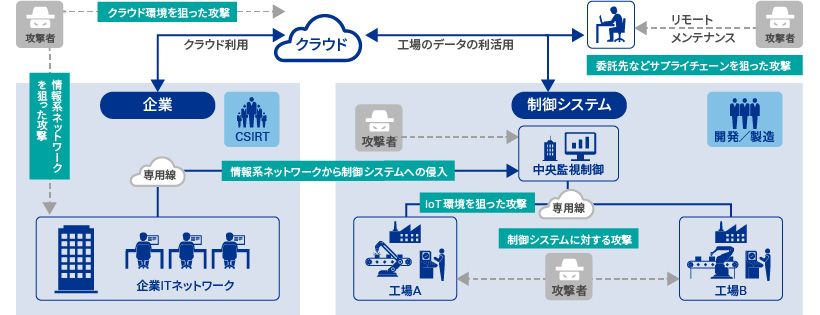 外的要因 サイバー攻撃の高度化と影響の甚大化