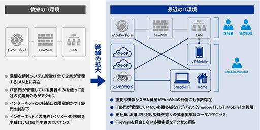 内的要因 IT利用局面の多様化と管理の複雑化