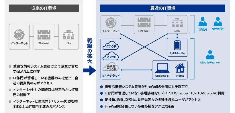 内的要因 IT利用局面の多様化と管理の複雑化