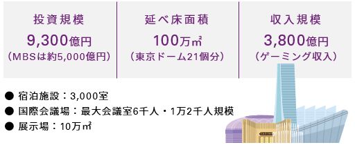 Japanese alt text: 世界最大級の都市型IR – 大阪IR想定事業モデル