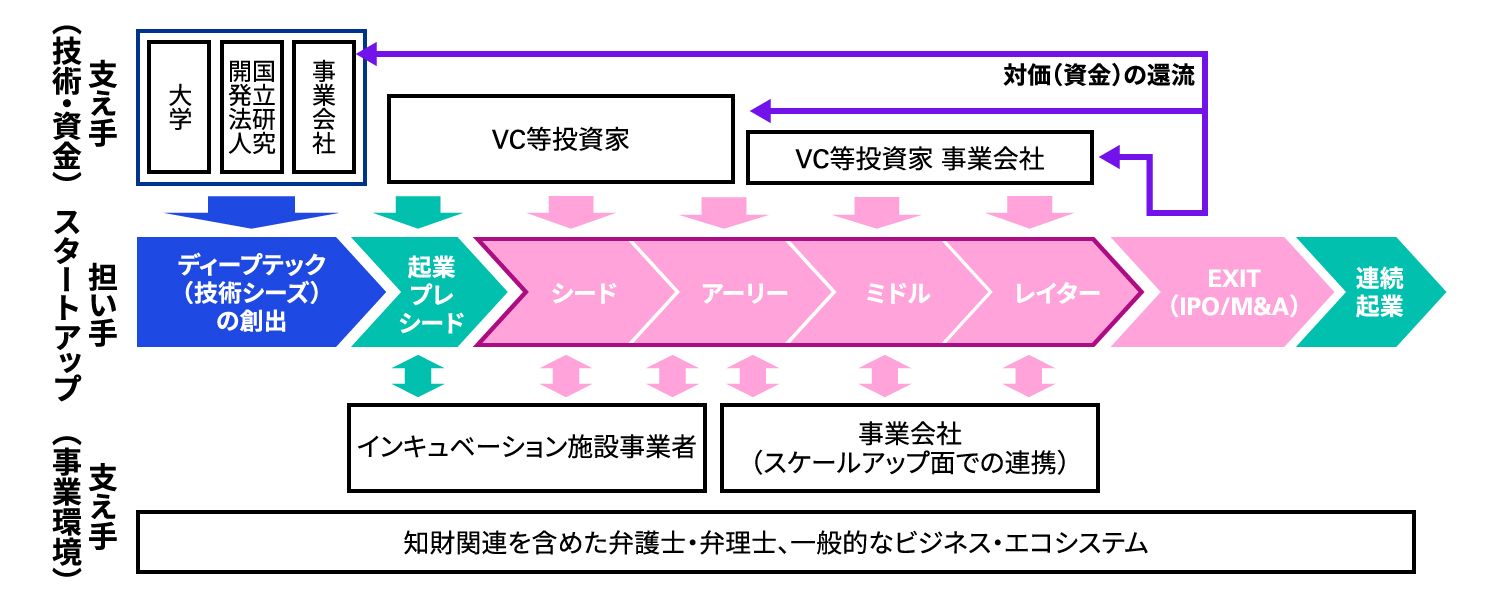 図表1 ディープテック・エコシステムの「担い手（スタートアップ）」と「支え手」