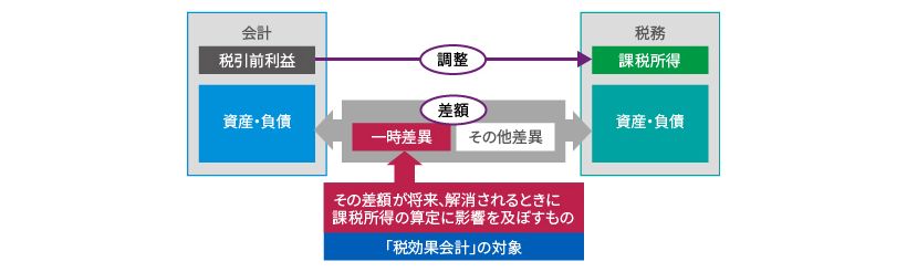 一時差異と税効果会計