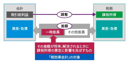 一時差異と税効果会計