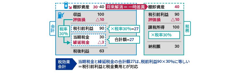 税効果会計の仕組みを簡単な例で見てみましょう