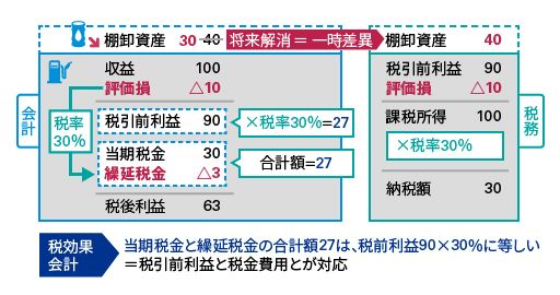 税効果会計の仕組みを簡単な例で見てみましょう