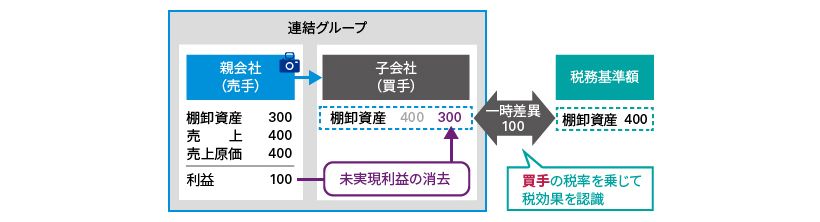 未実現利益の消去にかかる税効果