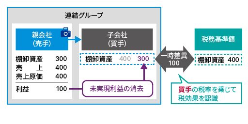 未実現利益の消去にかかる税効果