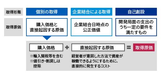 取得原価