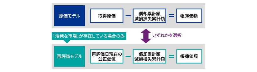 原価モデルと再評価モデル