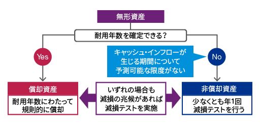 IFRS®会計基準オンライン基礎講座 無形資産 - KPMGジャパン