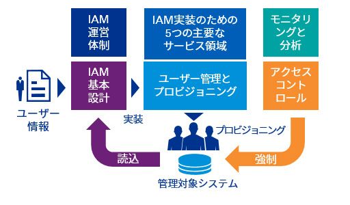 KPMGのIAMフレームワーク