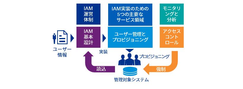 KPMGのIAMフレームワーク