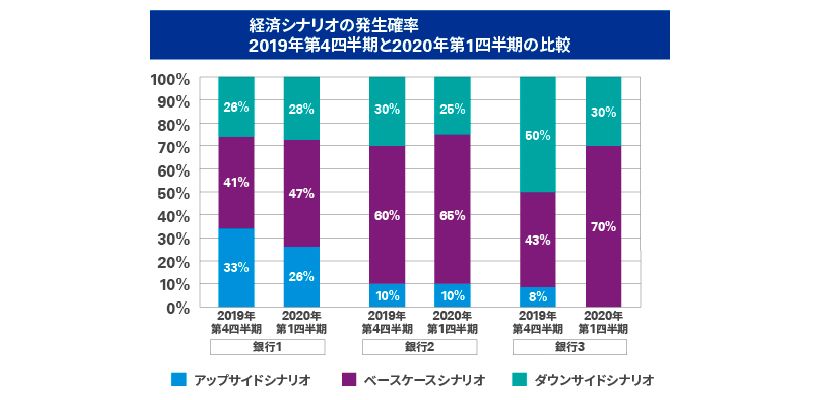 2019年12月31日時点と2020年3月31日時点の経済シナリオ