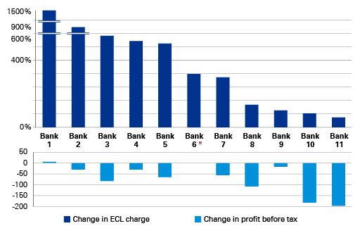 図1　ECL費用及び税引前利益の変化