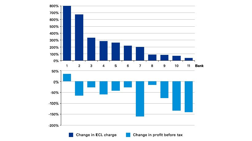 図1　ECL費用及び税引前利益の変動率