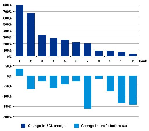 図1　ECL費用及び税引前利益の変動率