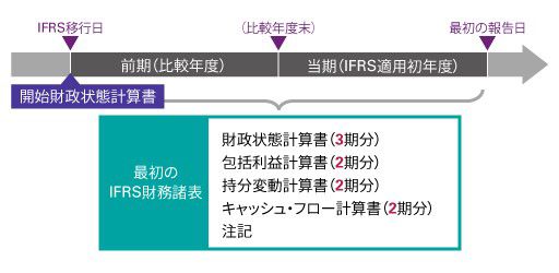 最初のIFRS財務諸表