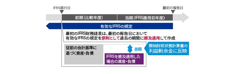 遡及適用の原則