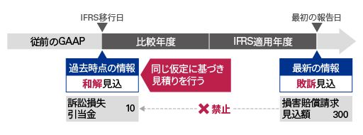 IFRS®会計基準オンライン基礎講座 初度適用 - KPMGジャパン