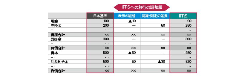 資本の調整表