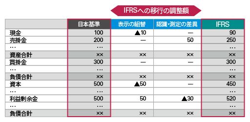 資本の調整表