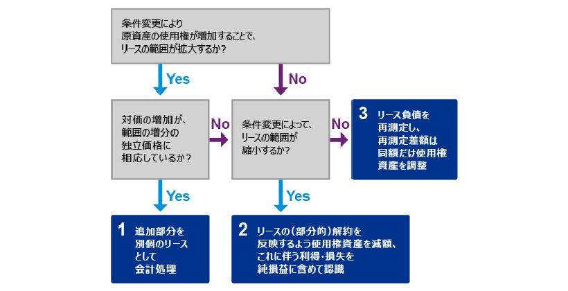 借手の会計処理