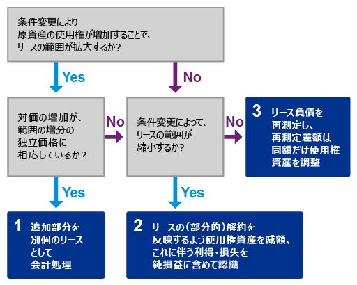 借手の会計処理