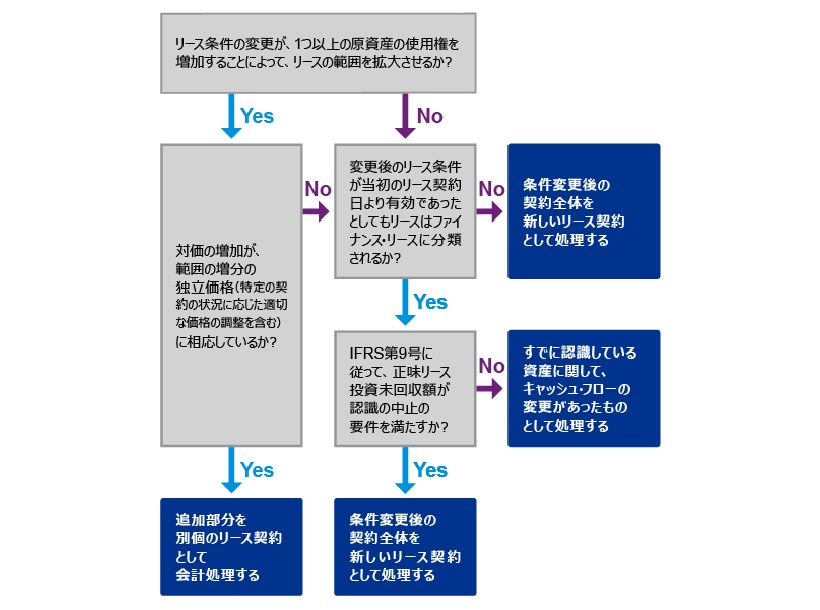 貸手の会計処理