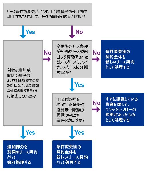 貸手の会計処理