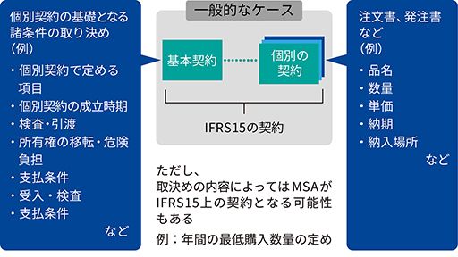 IFRS第15号における顧客との基本契約の取扱い - KPMGジャパン