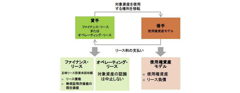 借手と貸手の会計処理の相違