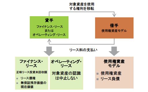 借手と貸手の会計処理の相違