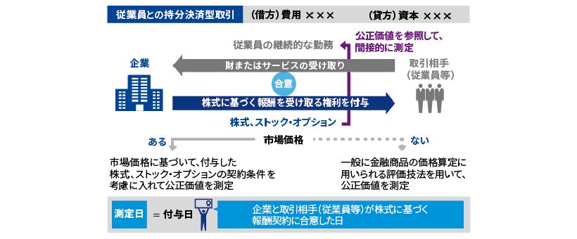 従業員との持分決済型取引の測定