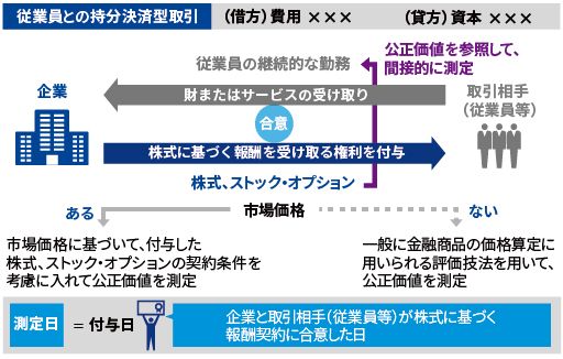 従業員との持分決済型取引の測定