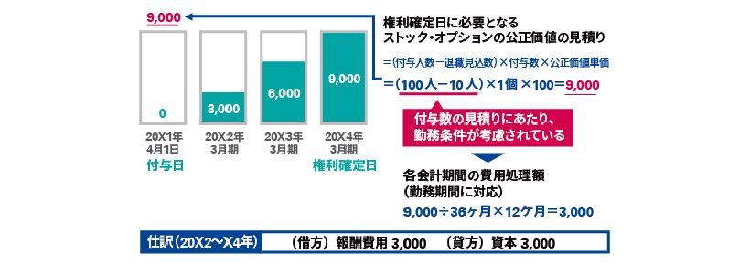 権利確定期間の会計処理2