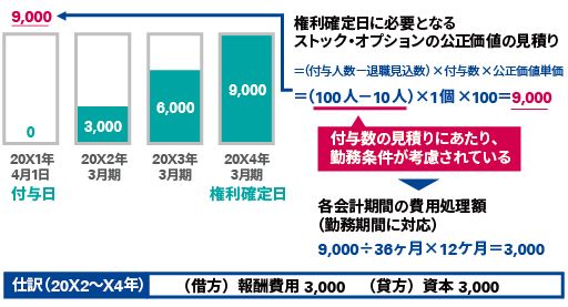 権利確定期間の会計処理2