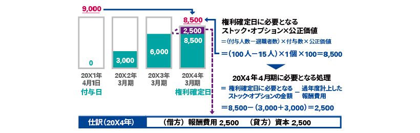 権利確定期間の会計処理3