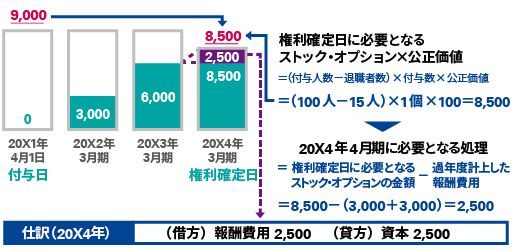 権利確定期間の会計処理3