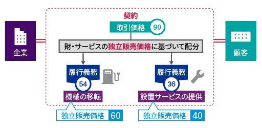 図2：IFRSオンライン基礎講座 顧客との契約から生じる収益（IFRS第15号）