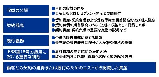 図3：IFRSオンライン基礎講座 顧客との契約から生じる収益（IFRS第15号）