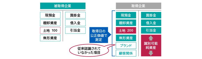 資産および負債の認識・測定