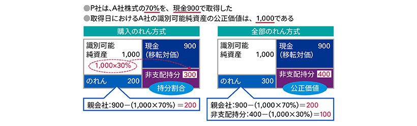 非支配持分の測定とのれんの認識