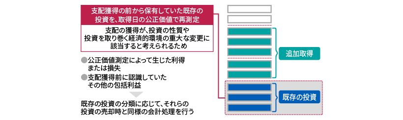 段階取得の会計処理