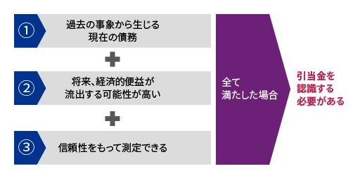 引当金の認識要件